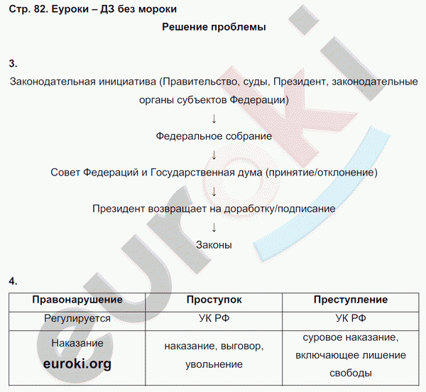 Рабочая тетрадь по обществознанию 7 класс. ФГОС Соловьева, Турчина Страница 82