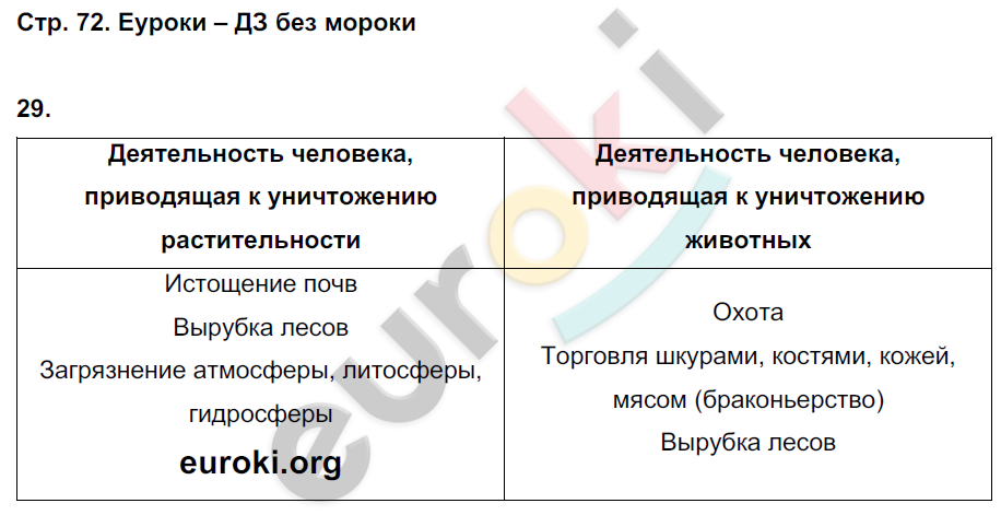 Рабочая тетрадь по географии 6 класс. ФГОС Дронов, Савельева Страница 72