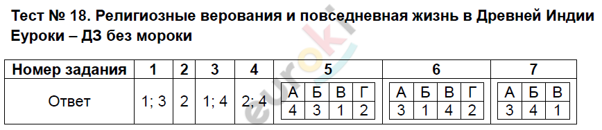 Тесты по истории Древнего мира 5 класс Алексашкина Задание 18