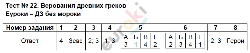 Тесты по истории Древнего мира 5 класс Алексашкина Задание 22