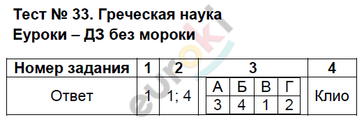 Тесты по истории Древнего мира 5 класс Алексашкина Задание 33