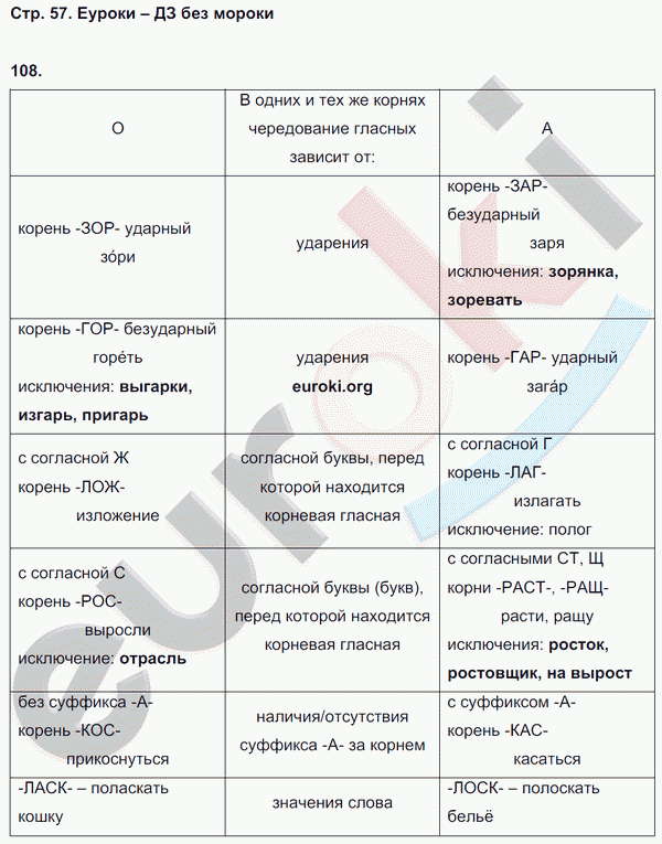 Рабочая тетрадь по русскому языку 5 класс Ефремова Страница 57