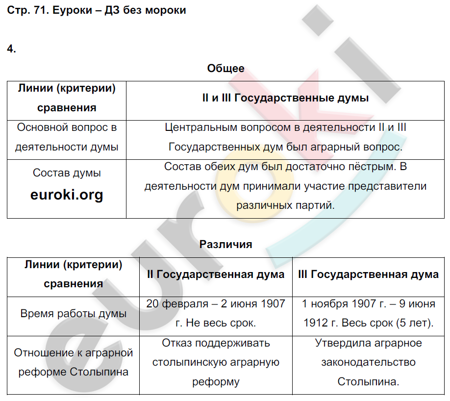 Контрольные работы по истории 9 класс. ФГОС Артасов Страница 71