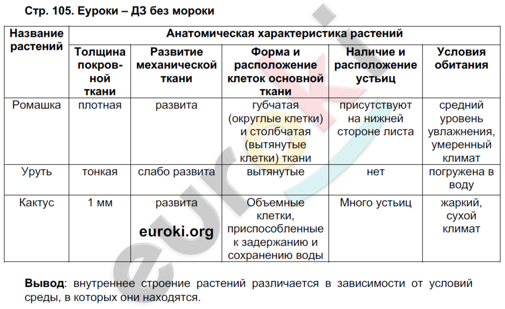 Рабочая тетрадь по биологии 9 класс Пасечник, Швецов Страница 105