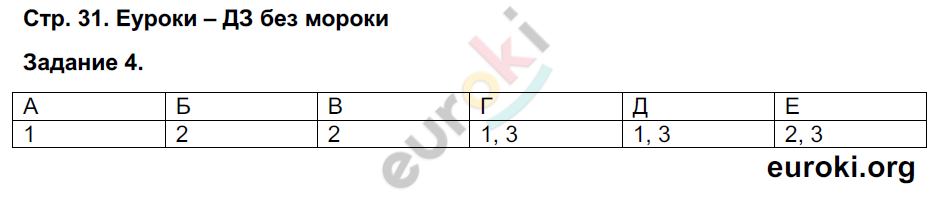 Рабочая тетрадь по биологии 9 класс Пасечник, Швецов Страница 31