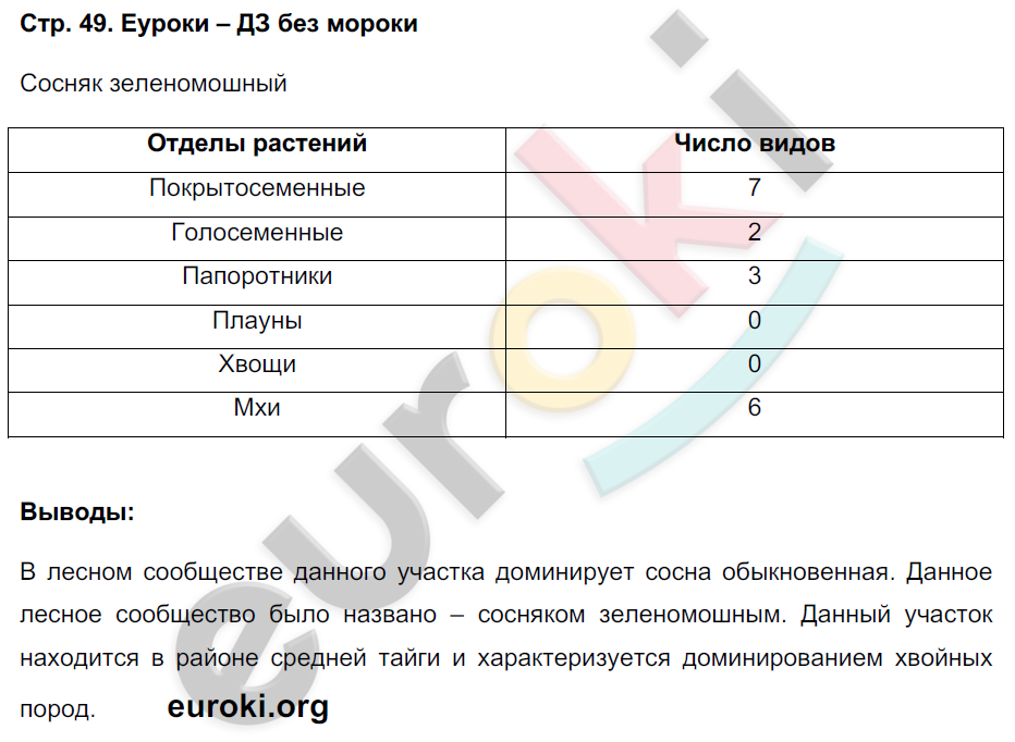 Тетрадь-практикум по биологии 7 класс. ФГОС Сухорукова Страница 49