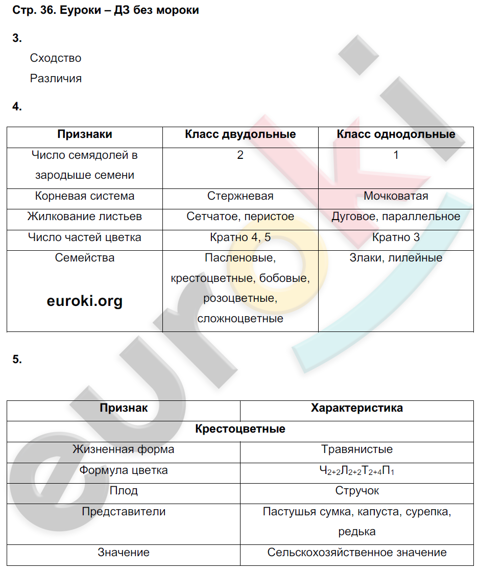 Тетрадь-тренажёр по биологии 7 класс. ФГОС Сухорукова, Кучменко, Власова Страница 36