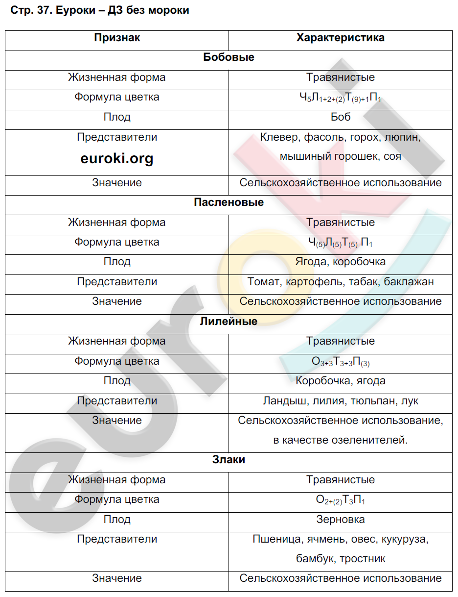 Тетрадь-тренажёр по биологии 7 класс. ФГОС Сухорукова, Кучменко, Власова Страница 37