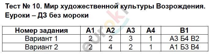 Контрольно-измерительные материалы (КИМ) по истории Нового времени 7 класс Волкова Задание 10