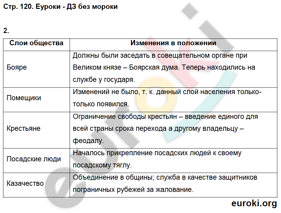 Рабочая тетрадь по истории России 6 класс. ФГОС Артасов Страница 120