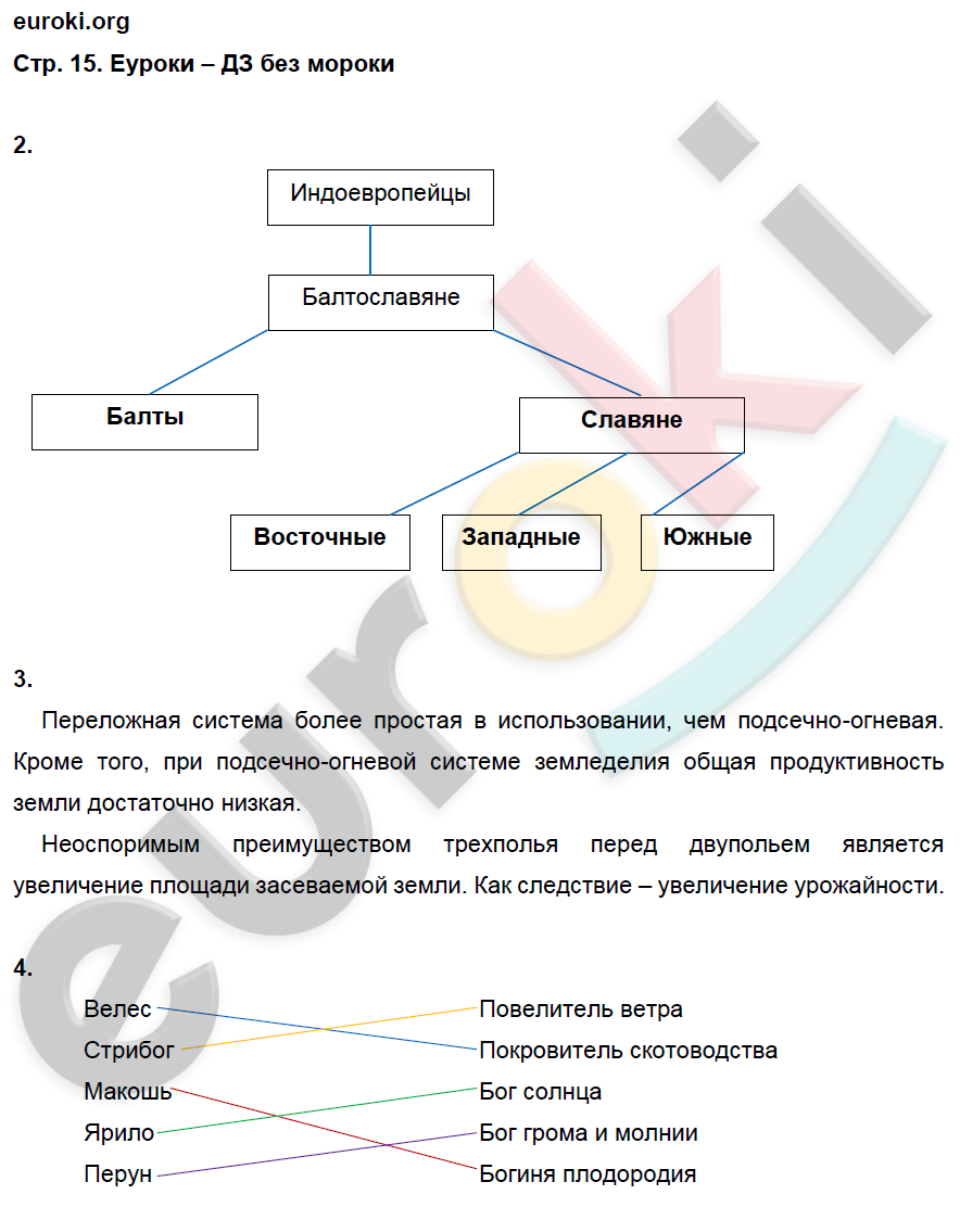 Рабочая тетрадь по истории России 6 класс. ФГОС Артасов Страница 15