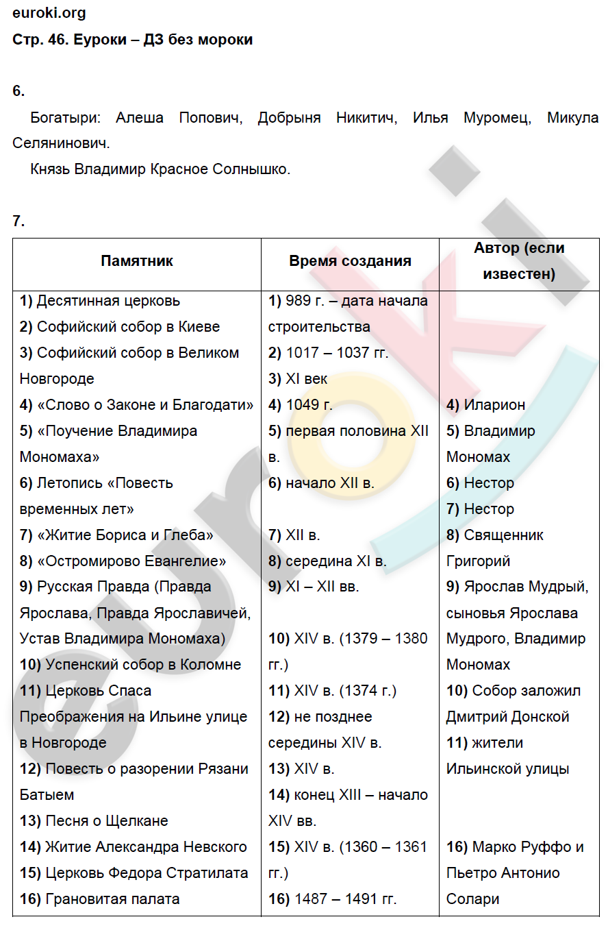 Рабочая тетрадь по истории России 6 класс. ФГОС Артасов Страница 46