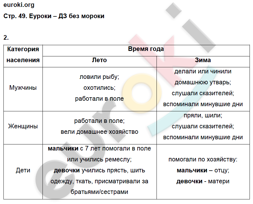 Рабочая тетрадь по истории России 6 класс. ФГОС Артасов Страница 49