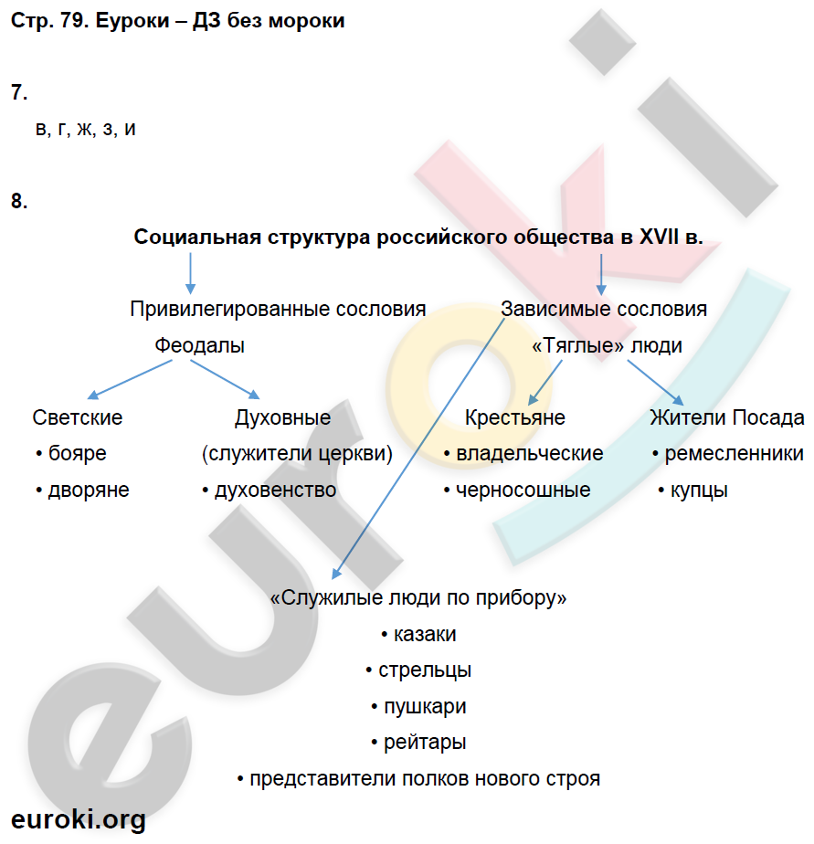 Рабочая тетрадь по истории России 7 класс. ФГОС Данилов, Косулина Страница 79