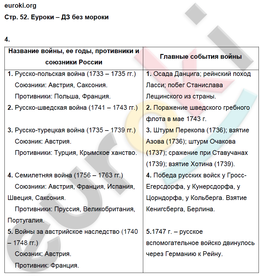 Рабочая тетрадь по истории России 8 класс. ФГОС Артасов, Данилов, Косулина, Соколова Страница 52