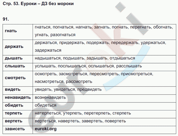 Рабочая тетрадь по русскому языку 4 класс. Учусь писать без ошибок. ФГОС Кузнецова Страница 53