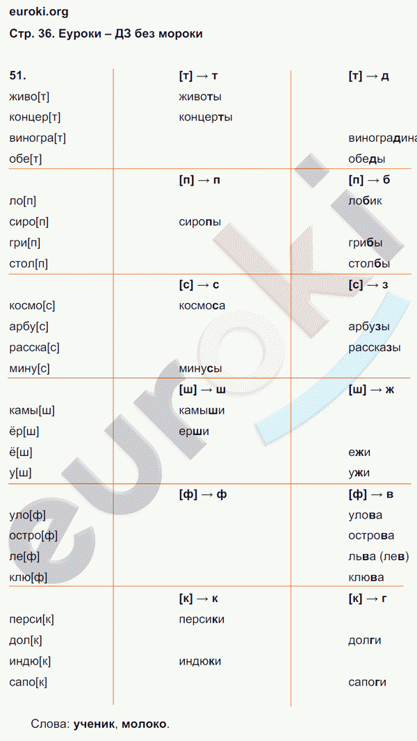 Рабочая тетрадь по русскому языку 2 класс. Учусь писать без ошибок Кузнецова Страница 36
