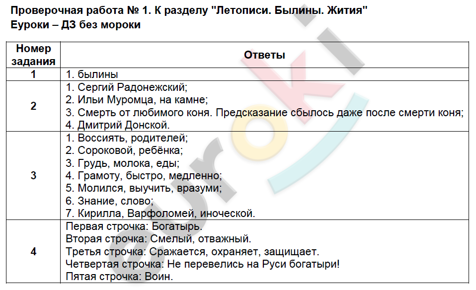 Контрольно-измерительные материалы (КИМ) по литературному чтению 4 класс Кутявина Задание 1