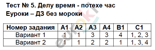 Контрольно-измерительные материалы (КИМ) по литературному чтению 4 класс Кутявина Задание chas