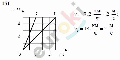 Физика 7 класс Перышкин (сборник задач) Задание 151
