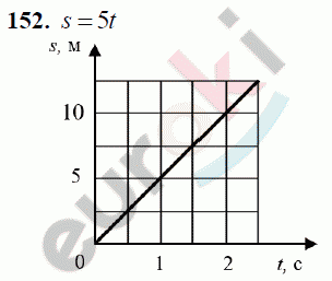 Физика 7 класс Перышкин (сборник задач) Задание 152