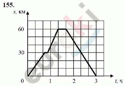 Физика 7 класс Перышкин (сборник задач) Задание 155