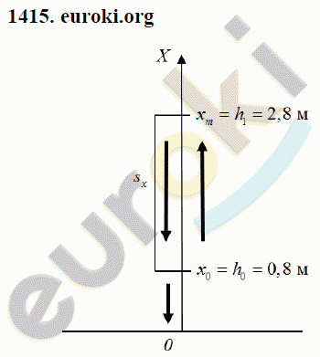 Физика 9 класс Перышкин (сборник задач) Задание 1415