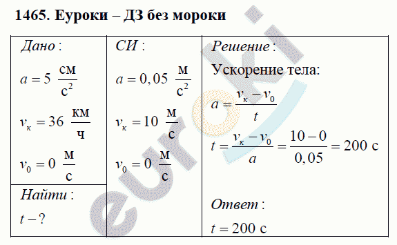Физика 9 класс Перышкин (сборник задач) Задание 1465