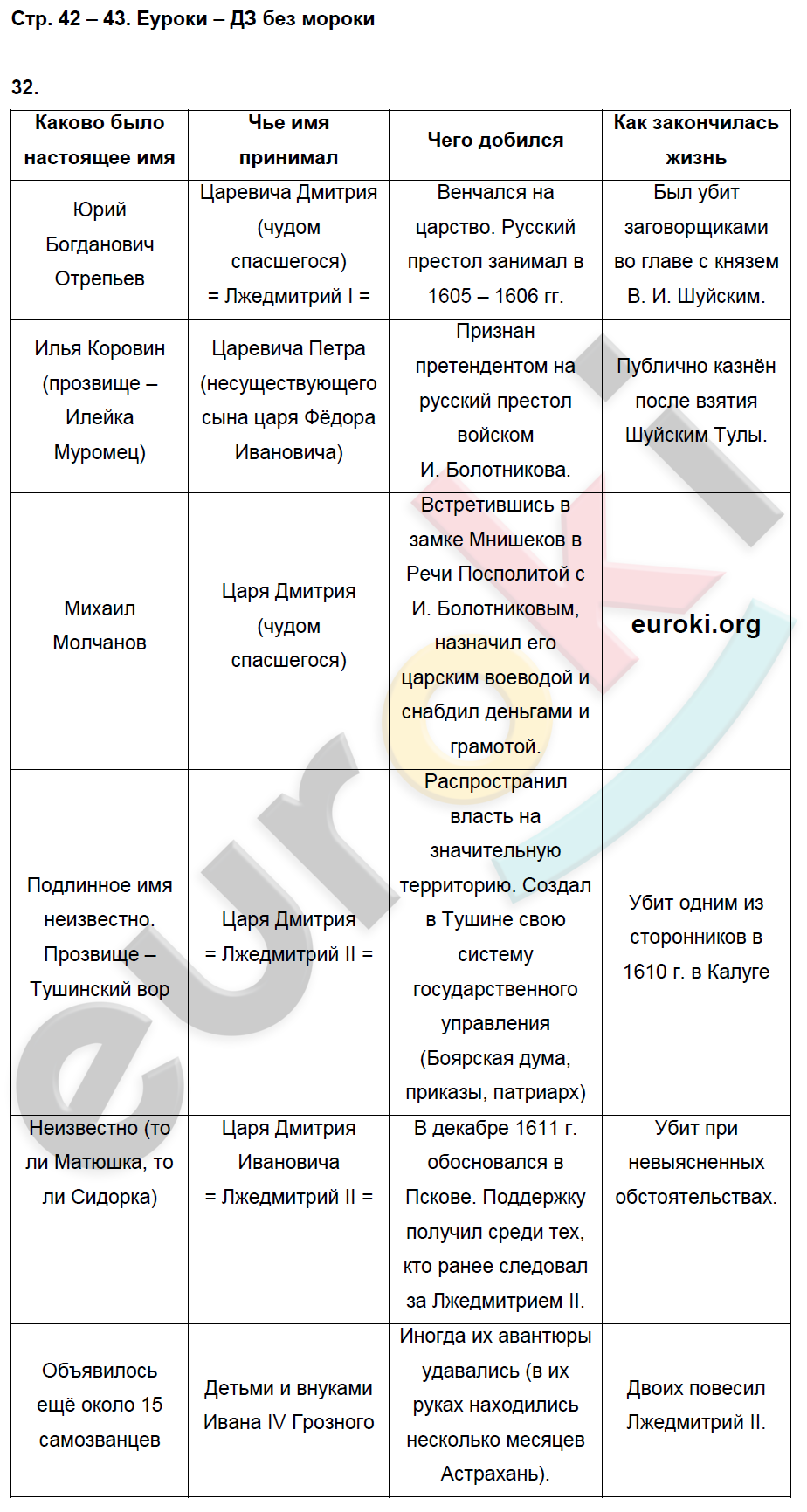 Рабочая тетрадь по истории России 7 класс. ИКС Кочегаров. К учебнику Пчелова, Лукина Страница 43