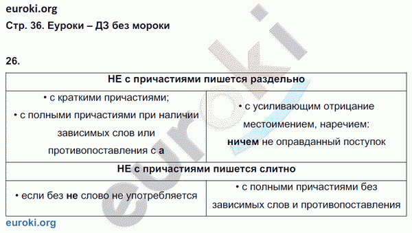 Рабочая тетрадь по русскому языку 7 класс. ФГОС Ерохина Страница 36