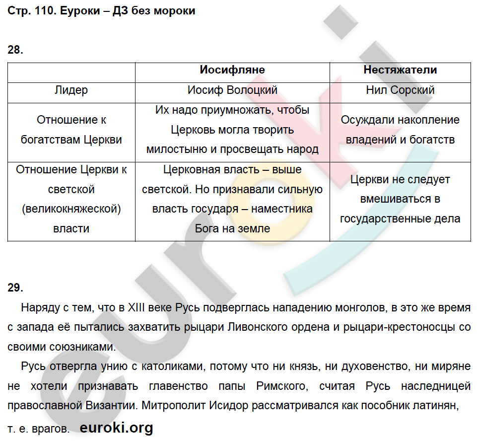 Рабочая тетрадь по истории России 6 класс. ИКС Кочегаров. К учебнику Пчелова, Лукина Страница 110