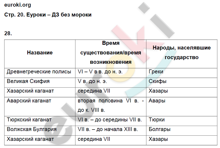 Рабочая тетрадь по истории России 6 класс. ИКС Кочегаров. К учебнику Пчелова, Лукина Страница 20