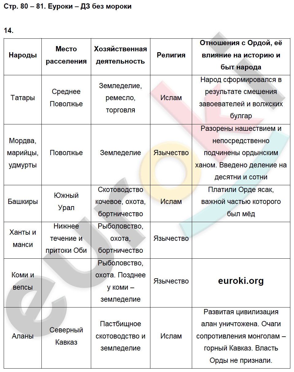 Рабочая тетрадь по истории России 6 класс. ИКС Кочегаров. К учебнику Пчелова, Лукина Страница 81