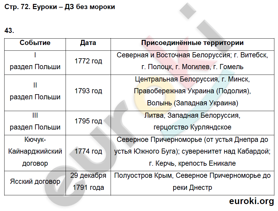 Рабочая тетрадь по истории России 8 класс Кочегаров. К учебнику Захарова, Пчелова Страница 72