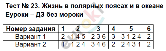 Тесты по географии 5 класс Пятунина Задание okeane