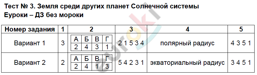 Контрольная работа по географии 5