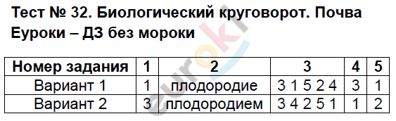 Тесты по географии 6 класс Пятунина Задание pochva