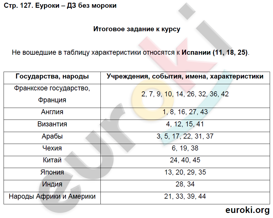 Рабочая тетрадь по истории Средних веков 6 класс. ФГОС Баранов Страница 127