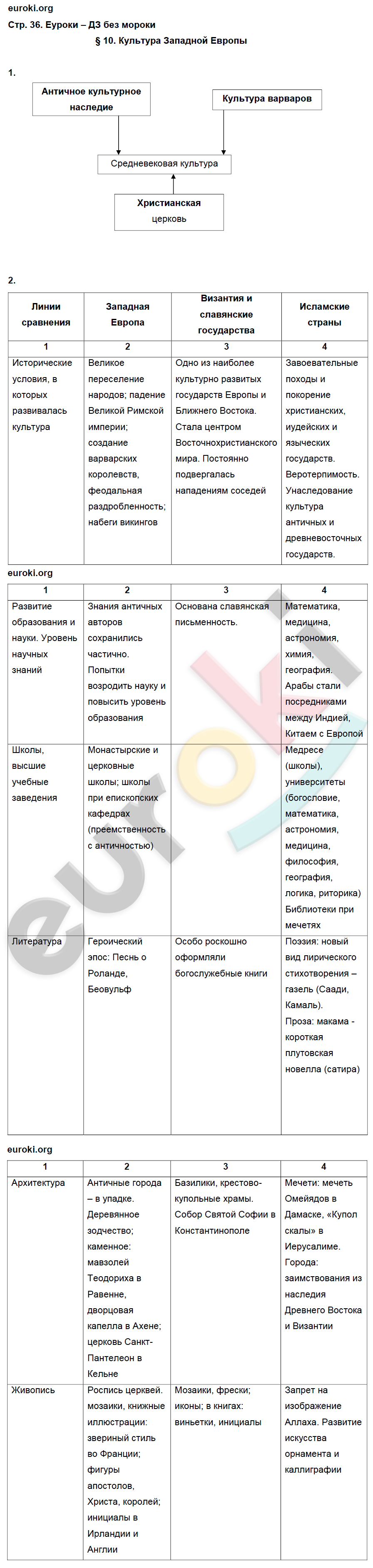 Рабочая тетрадь по истории Средних веков 6 класс. ФГОС Баранов Страница 36