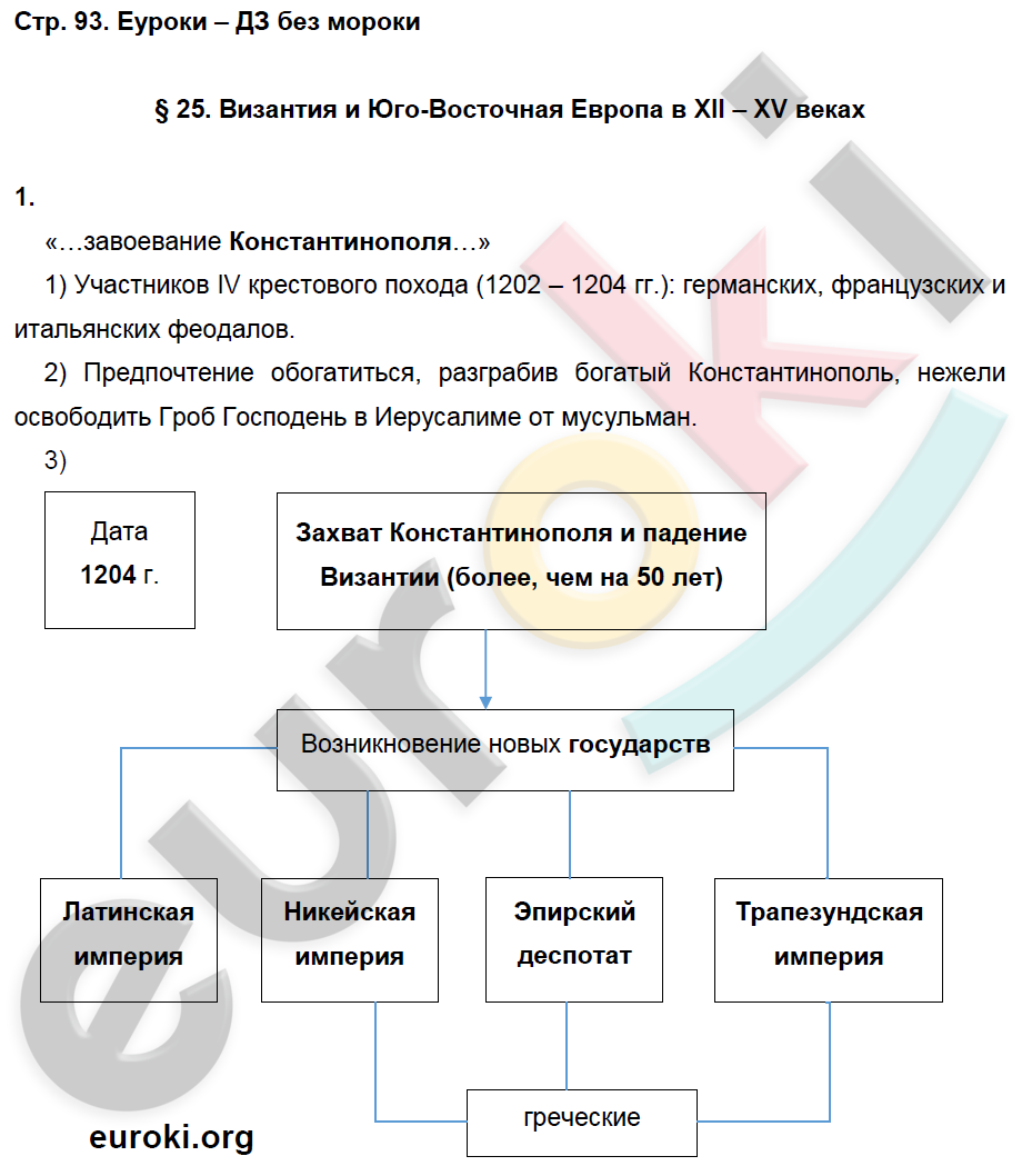 Рабочая тетрадь по истории Средних веков 6 класс. ФГОС Баранов Страница 93