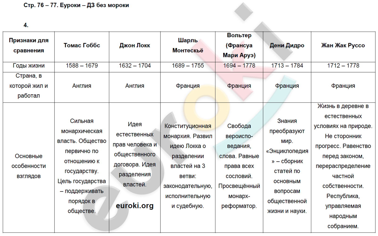 Рабочая тетрадь по истории Нового времени 7 класс. ФГОС Стецюра. К учебнику Дмитриевой Страница 77