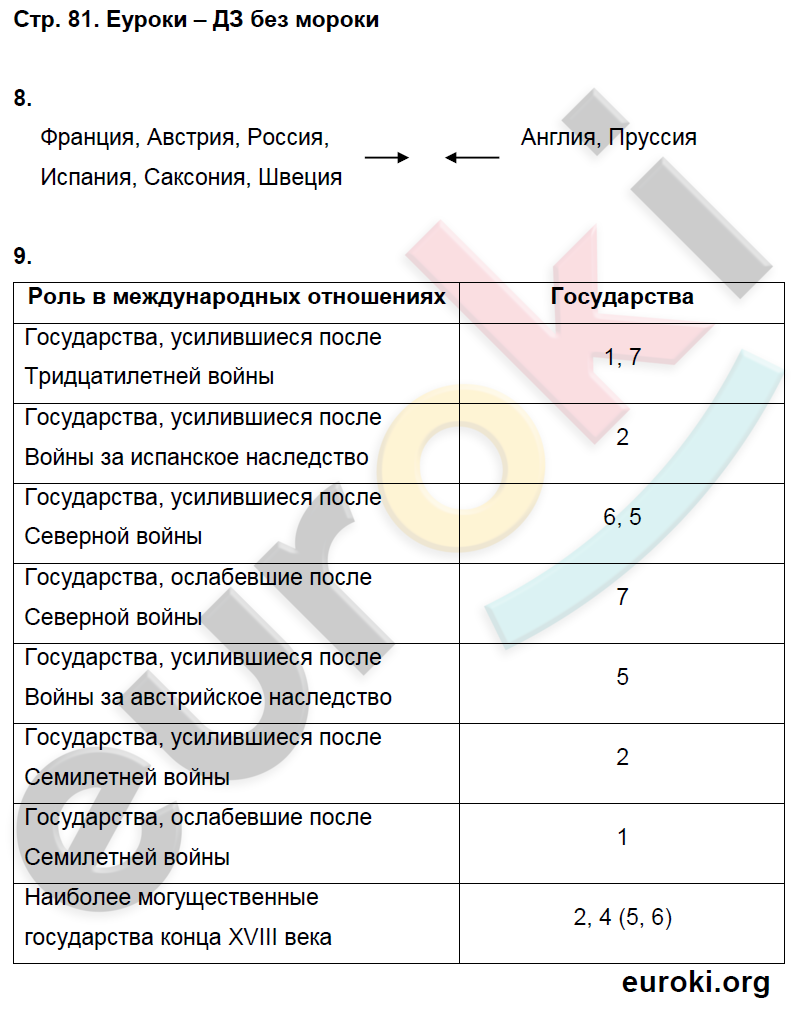 Рабочая тетрадь по истории Нового времени 7 класс. ФГОС Стецюра. К учебнику Дмитриевой Страница 81