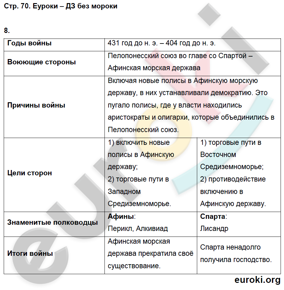 Рабочая тетрадь по истории Древнего мира 5 класс. ФГОС Жукова. К учебнику Михайловского Страница 70