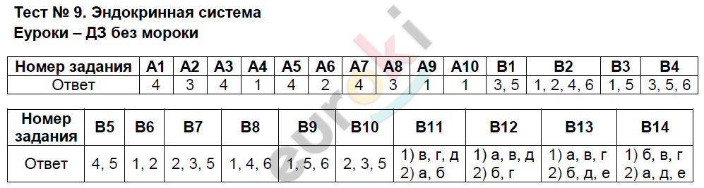 Тесты по биологии 8 класс Солодова Задание sistema