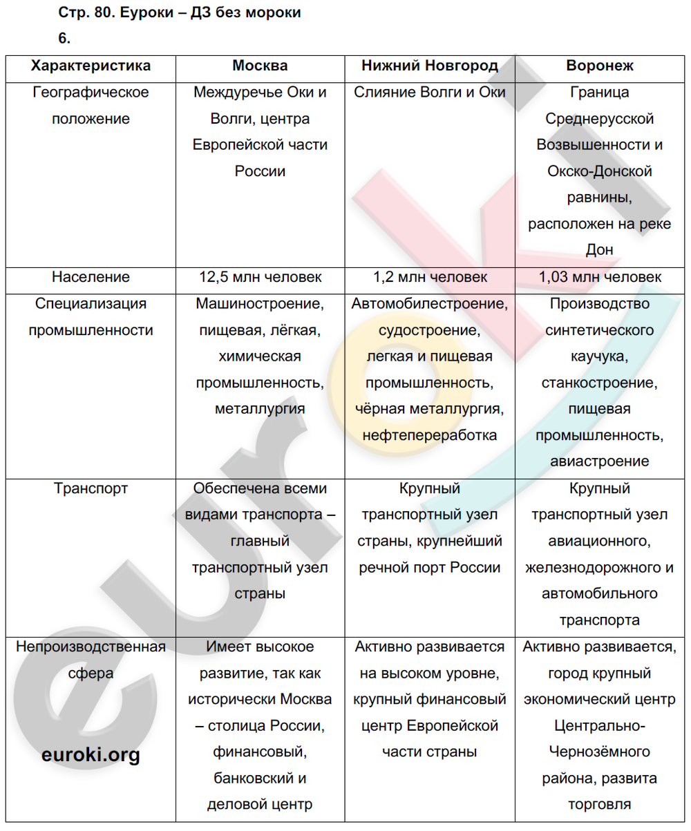 Рабочая тетрадь по географии 9 класс. Часть 1, 2 Таможняя, Толкунова Страница 80