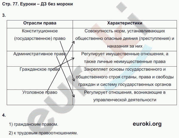 Рабочая тетрадь по обществознанию 8 класс Федорова, Никитин Страница 77