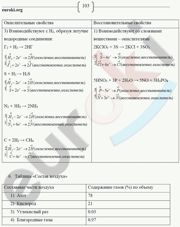 Рабочая тетрадь по химии 9 класс. ФГОС Габриелян, Сладков Страница 103