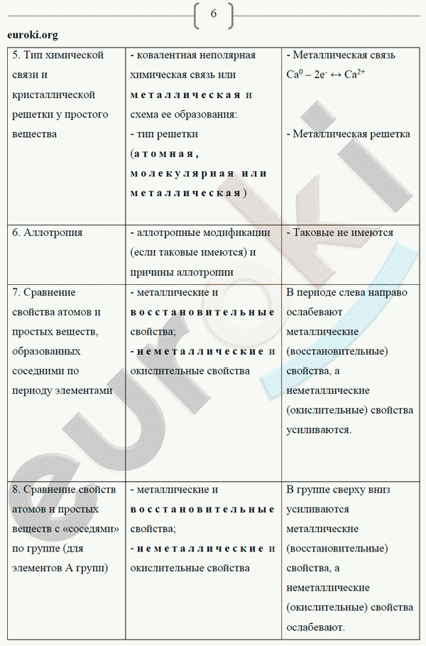 Рабочая тетрадь по химии 9 класс. ФГОС Габриелян, Сладков Страница 6