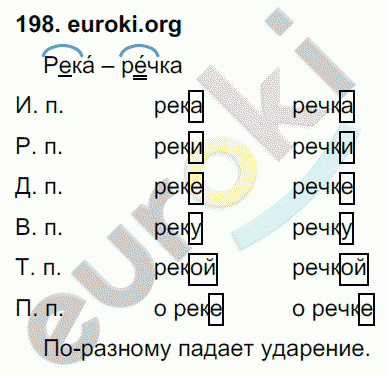 Русский язык 4 класс. Часть 1, 2 Соловейчик, Кузьменко Задание 198