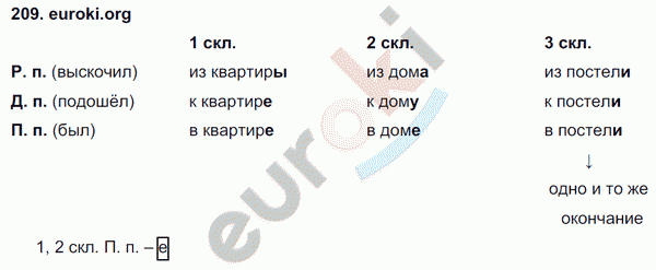 Русский язык 4 класс. Часть 1, 2 Соловейчик, Кузьменко Задание 209